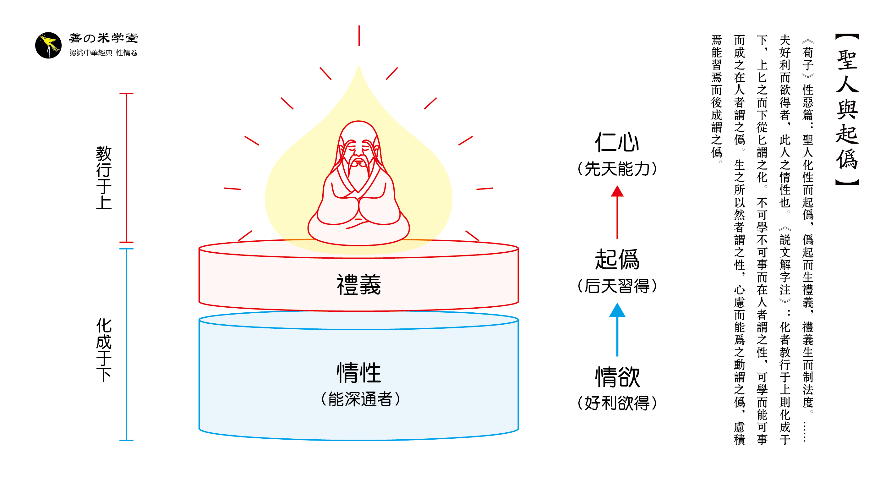 图片[1]-第04课 论圣人与起伪-善米