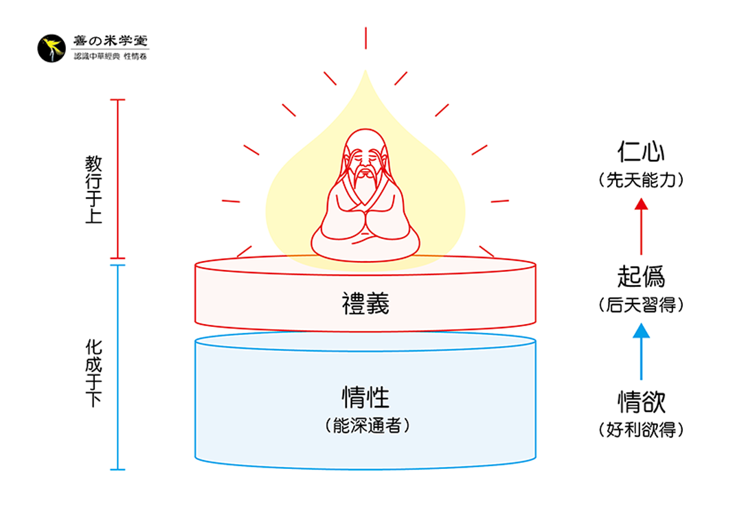 第04课 论圣人与起伪-善米