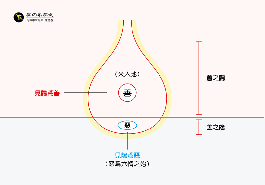 第07课 论天性之下极-善米