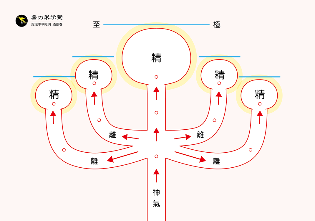 第07课：论德与精气关系-善米