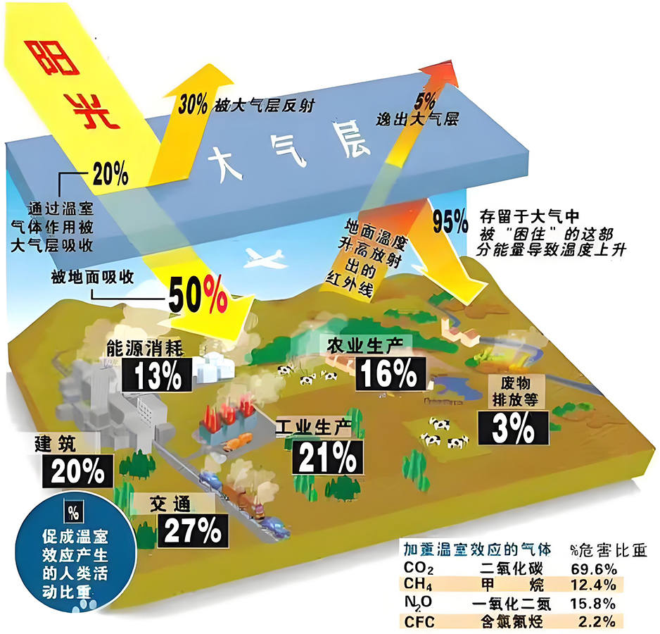 图片[4]-温室效应中的阴阳之道-善米