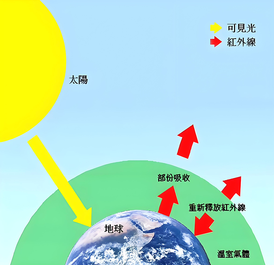 图片[3]-温室效应中的阴阳之道-善米