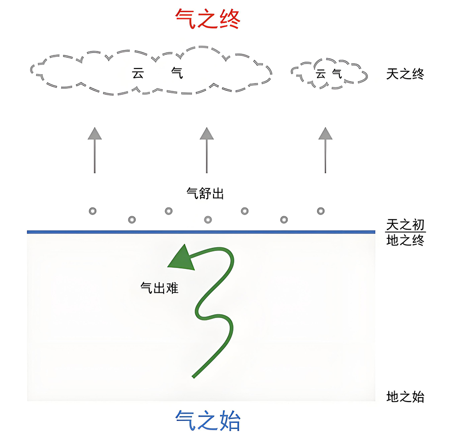 图片[8]-1天地之气（三、二、一、气）-善米