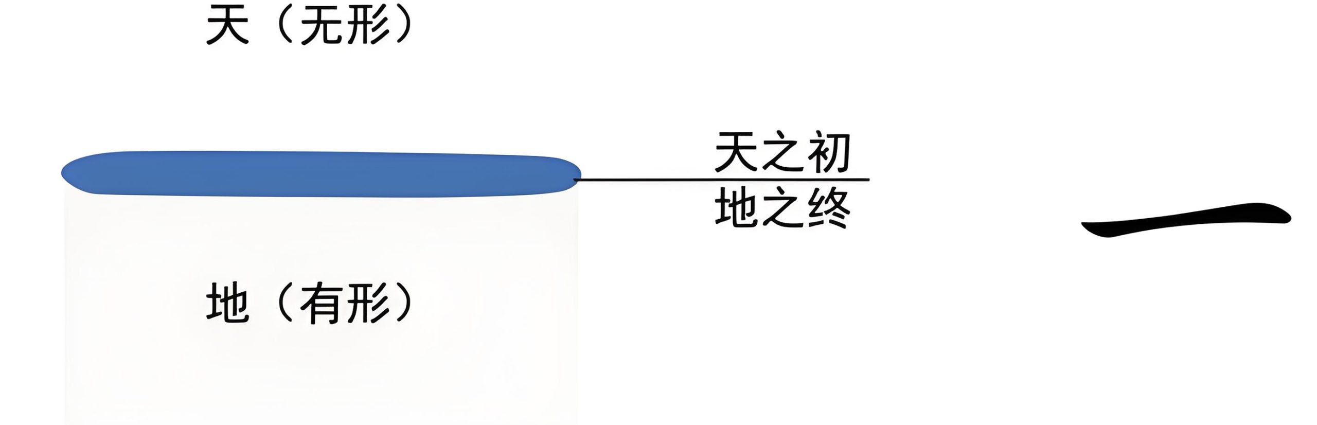 图片[4]-1天地之气（三、二、一、气）-善米