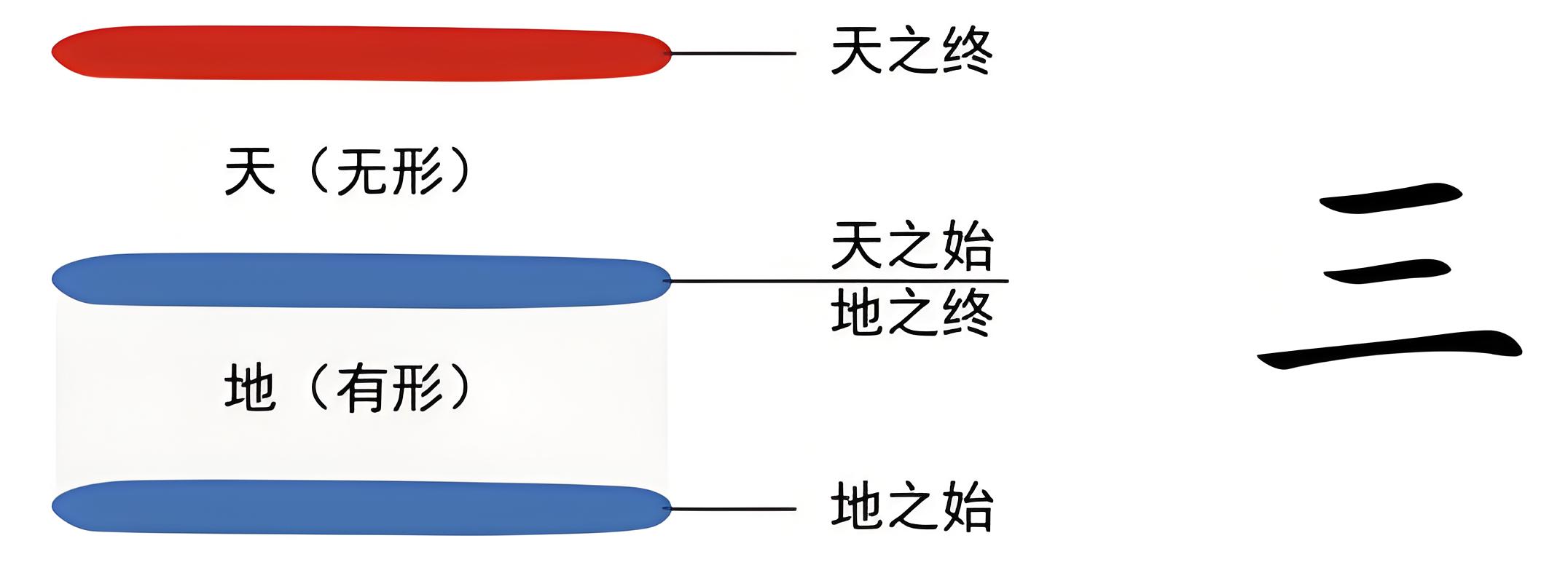 图片[1]-1天地之气（三、二、一、气）-善米