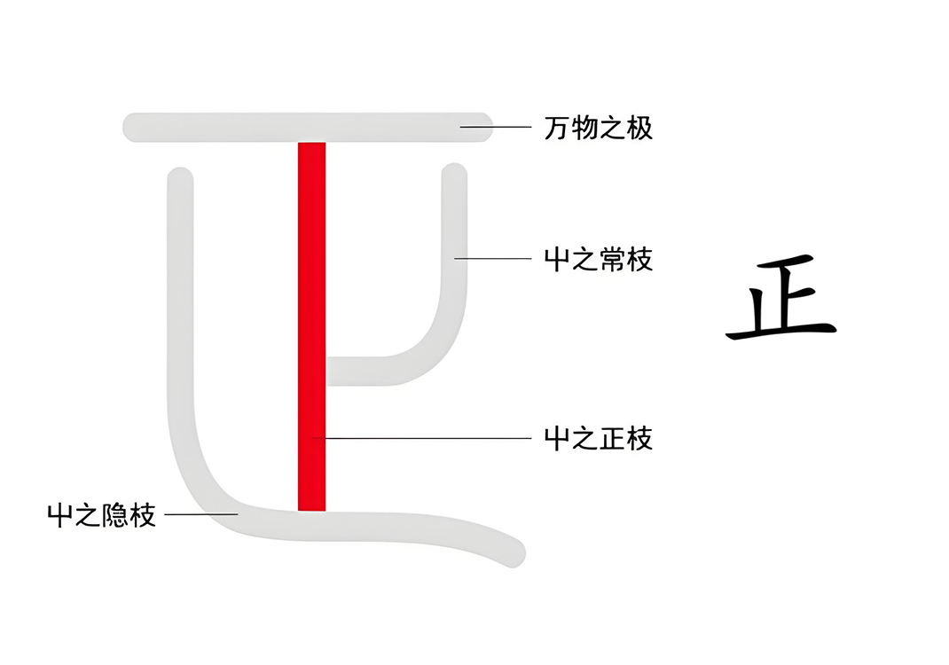 5万物之正（是、正）-善米