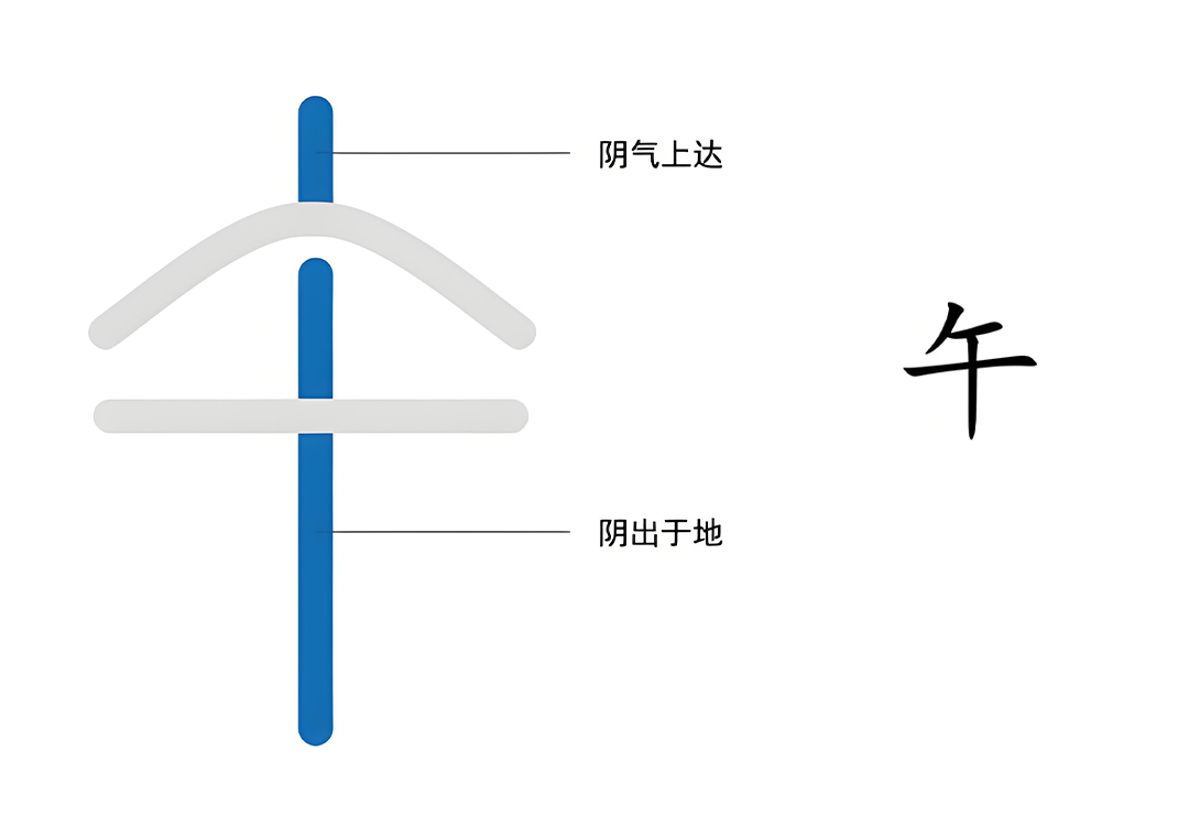 6月之精与地之秋门（午、予、未、申、酉、戌、亥）-善米