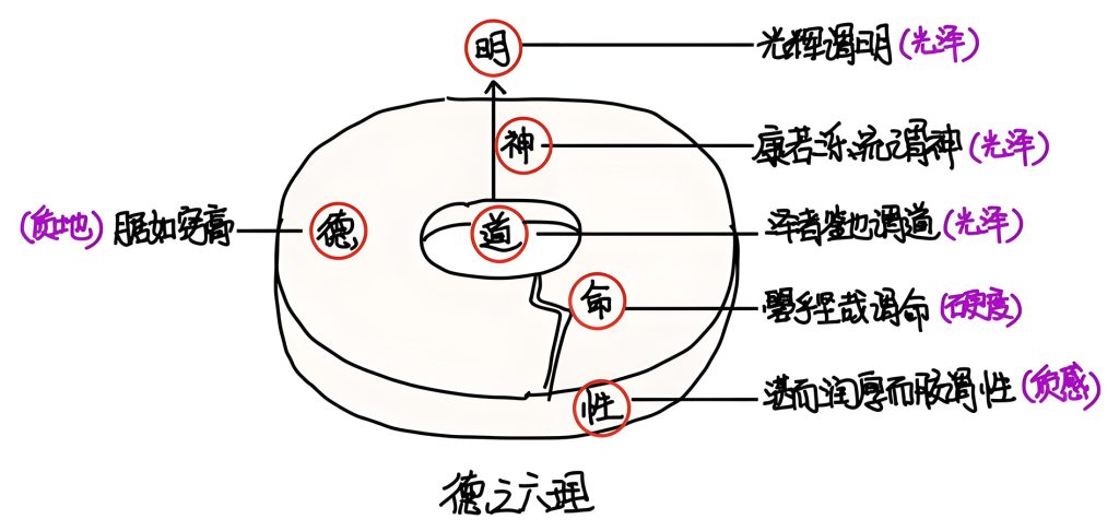 图片[3]-4德之六理-善米