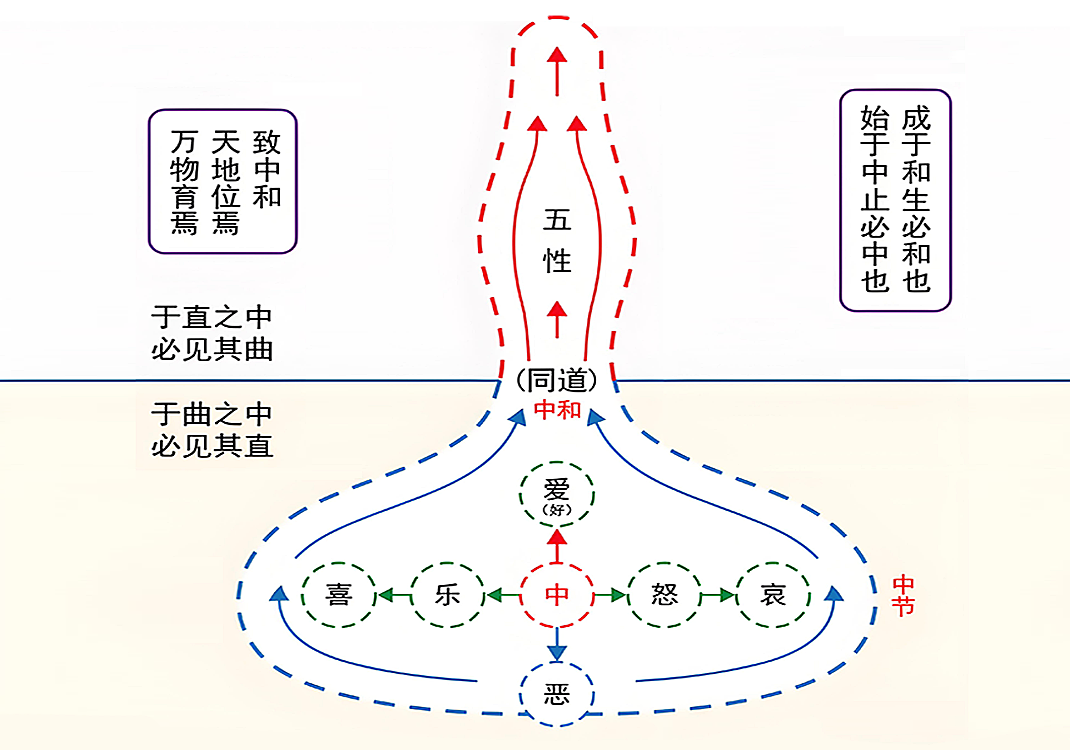 11喜怒哀乐之中（节、束、和、同、本、朱）-善米