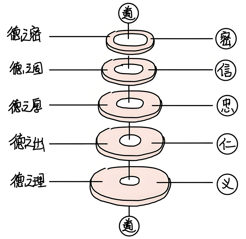 图片[2]-4德之六理-善米