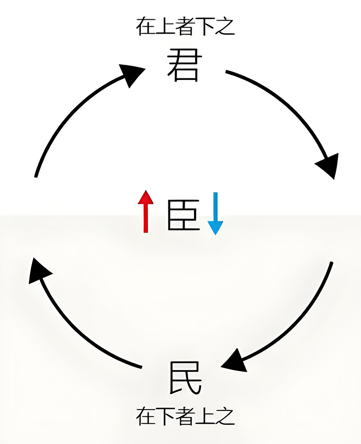 图片[1]-古代君臣民中的阴阳之道-善米