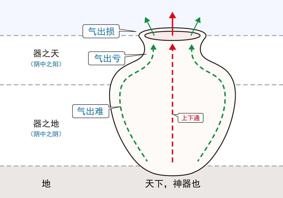 6器之曲与直（丂、上、下）-善米