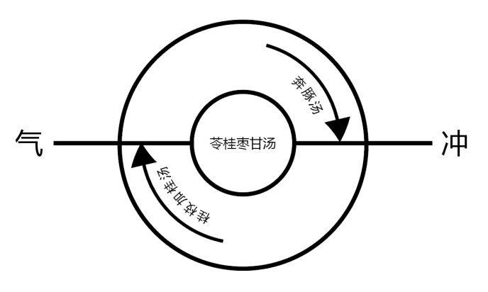 图片[1]-冲脉与奔豚中的阴阳之道-善米