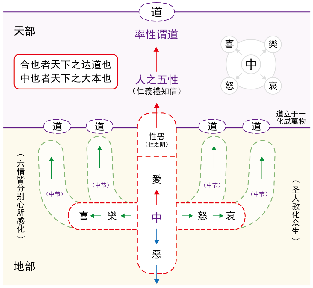 图片[1]-11喜怒哀乐之中（节、束、和、同、本、朱）-善米