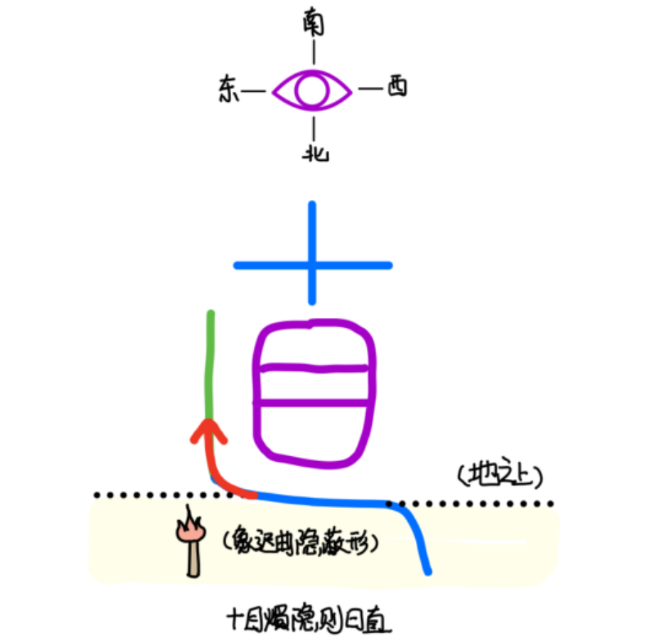 图片[2]-4万物之直（直、十、目）-善米