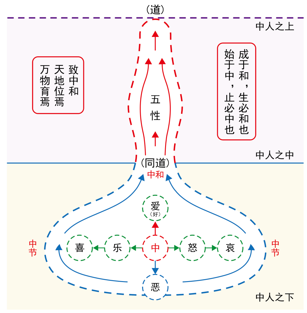 图片[2]-11喜怒哀乐之中（节、束、和、同、本、朱）-善米