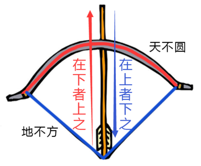 图片[1]-弓箭中的阴阳之道-善米