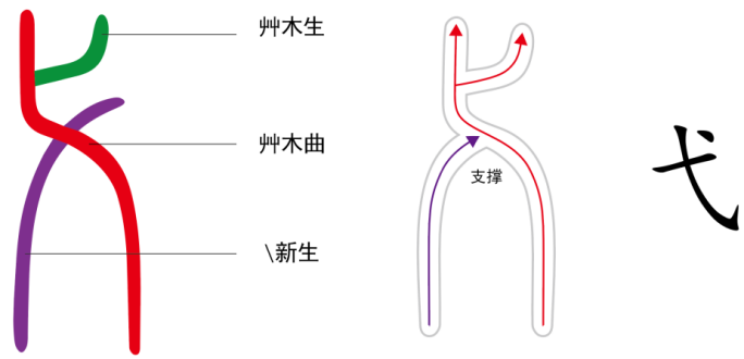 图片[1]-4弌、弍、弎的秘密（橜、冻、弋）-善米