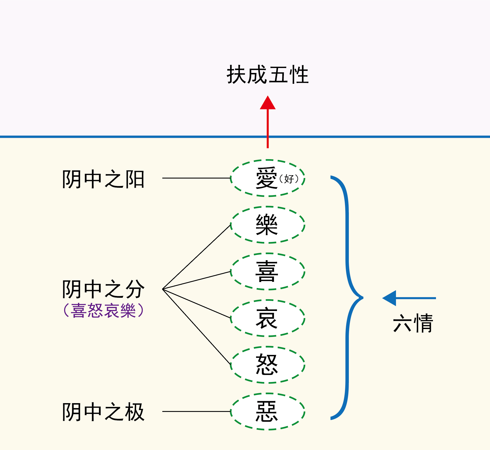 图片[5]-11喜怒哀乐之中（节、束、和、同、本、朱）-善米