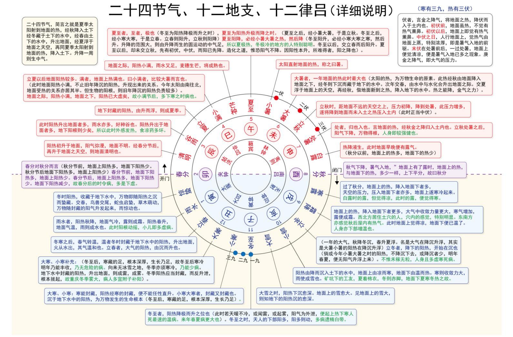 图片[1]-2节气地支律吕图-善米