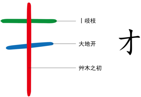 图片[1]-5有才气的草木（才、屮、㞢、出）-善米