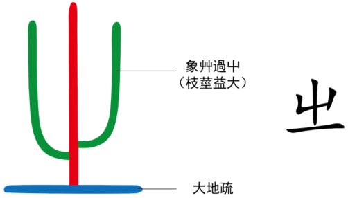 图片[3]-5有才气的草木（才、屮、㞢、出）-善米