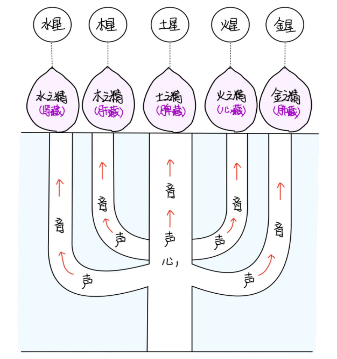 图片[3]-3五藏与华充-善米