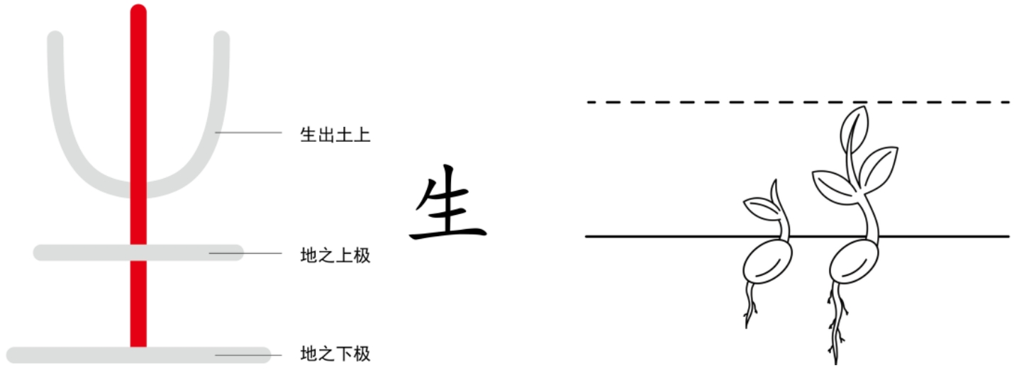 图片[3]-1道与德的关系（三、土、丨、道、达、非、生）-善米