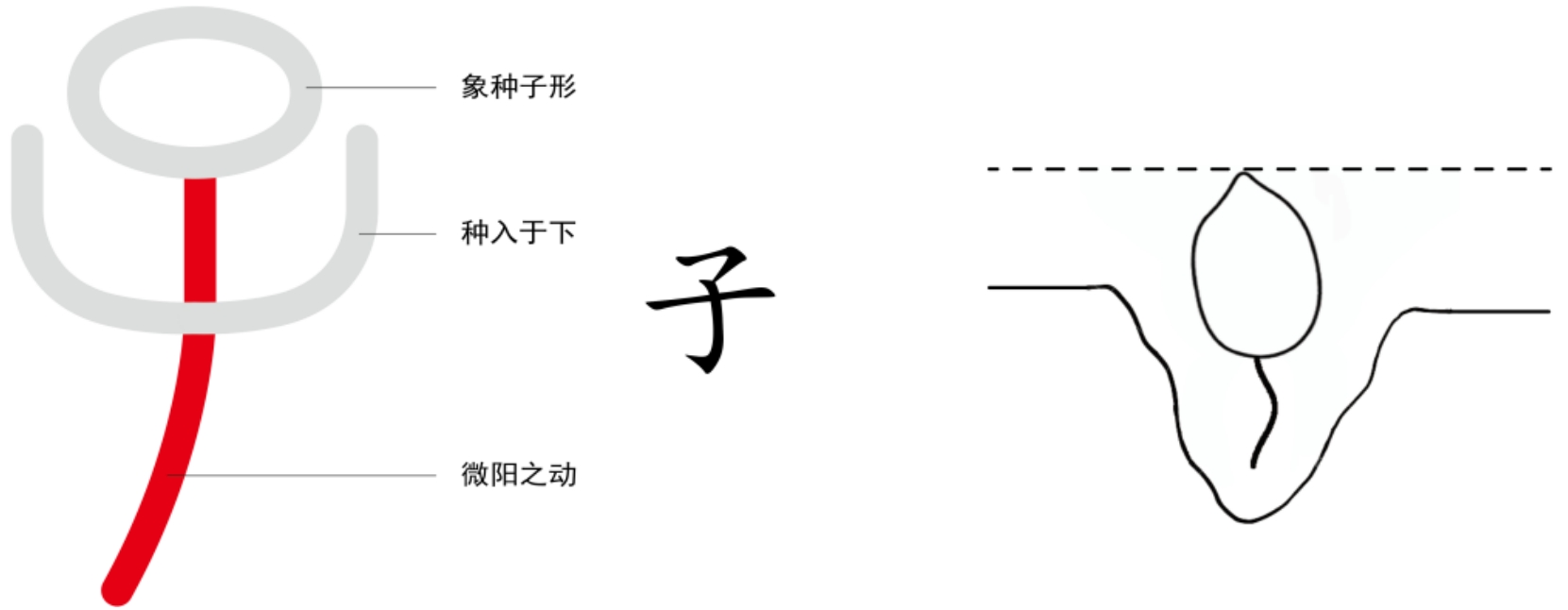 图片[1]-5月之精与地之春门（子、滋、丑、纽、寅、螾、卯、冒、辰、星、巳、㠯）-善米