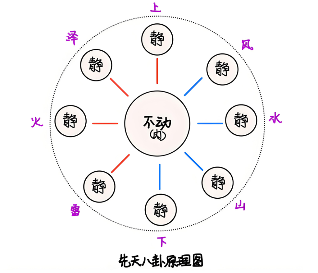 图片[2]-18先天八卦原理与心动-善米