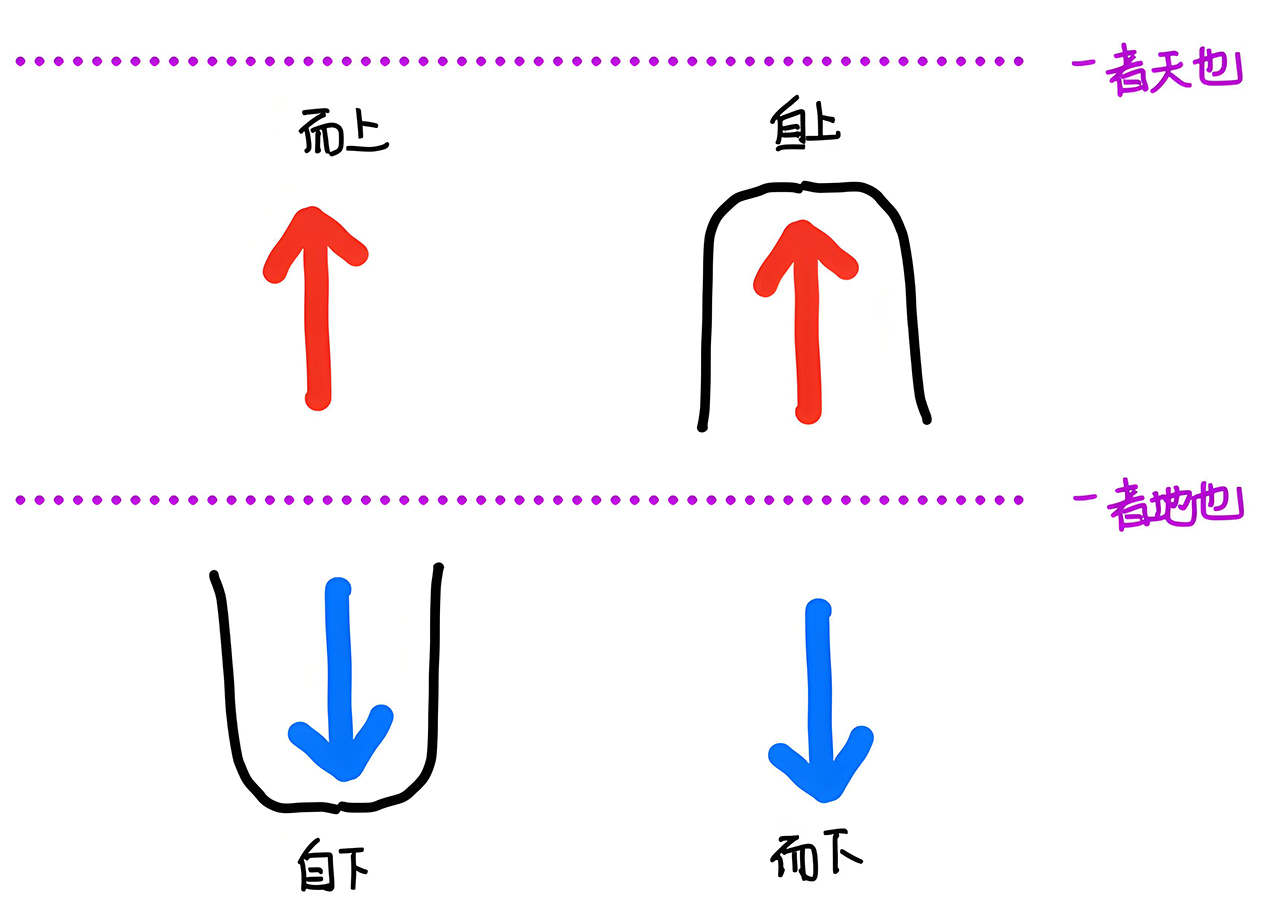 图片[4]-1万物之覆（襾、凵）-善米