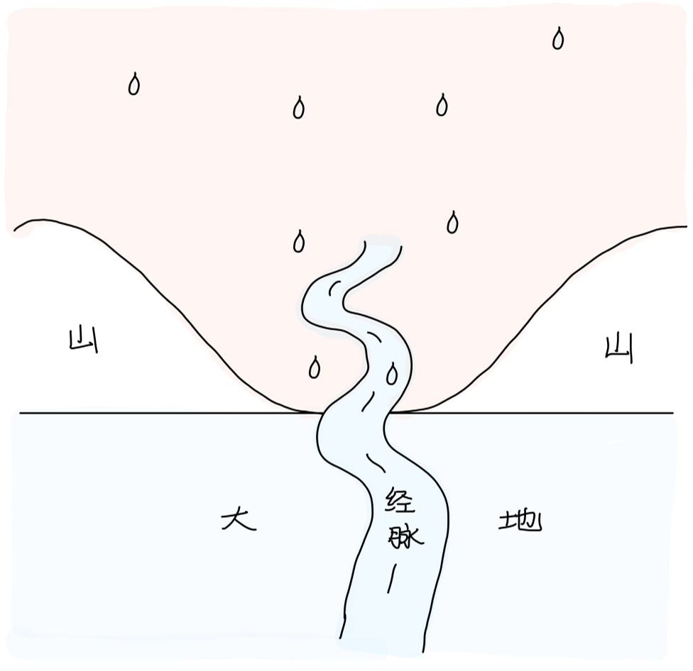 图片[1]-5十二经脉为长夏之精-善米