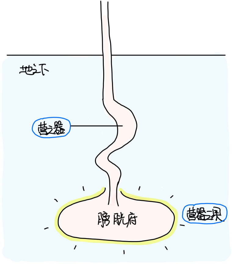 图片[1]-5下焦之所入-善米