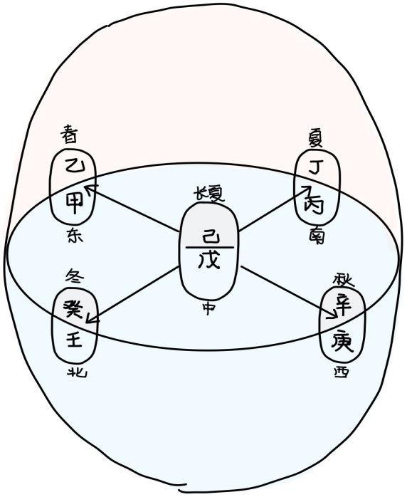 3十天干与五星关系-善米