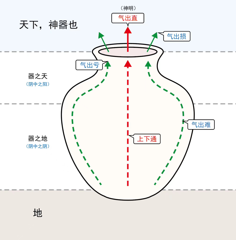 图片[2]-6器之曲与直（丂、上、下）-善米